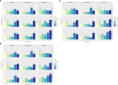 Evaluating the physiological and biochemical responses of different mangrove species to upwelling